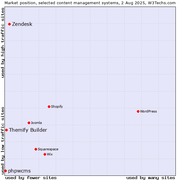 Market position of Zendesk vs. Themify Builder vs. phpwcms