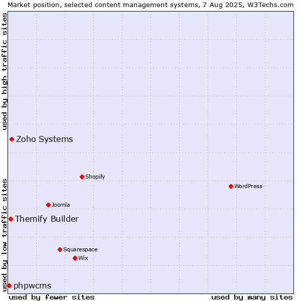 Market position of Zoho Systems vs. Themify Builder vs. phpwcms