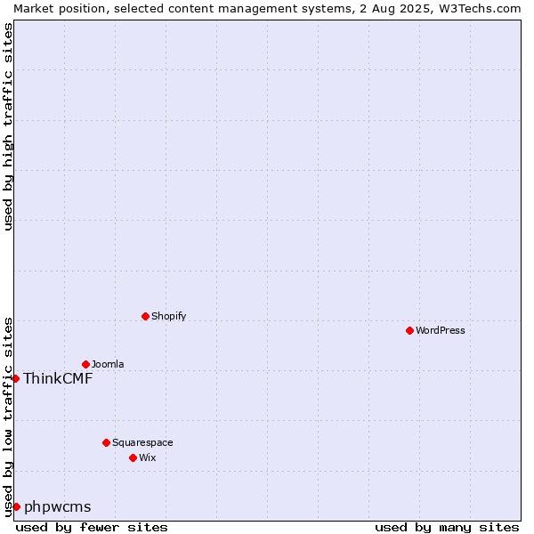 Market position of phpwcms vs. ThinkCMF