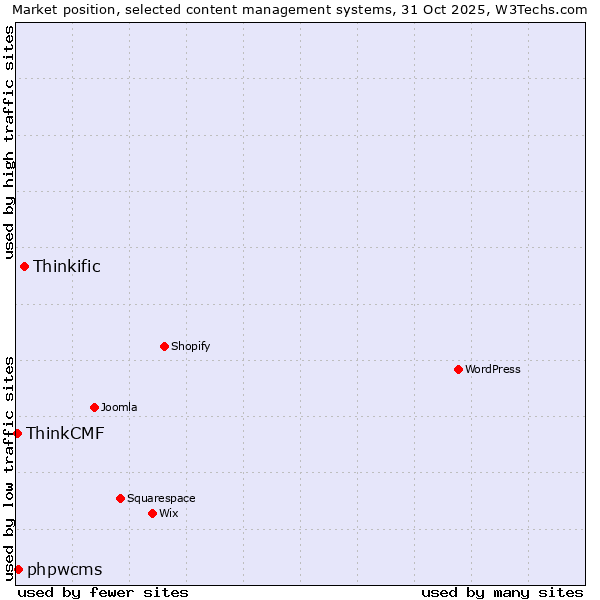 Market position of Thinkific vs. phpwcms vs. ThinkCMF