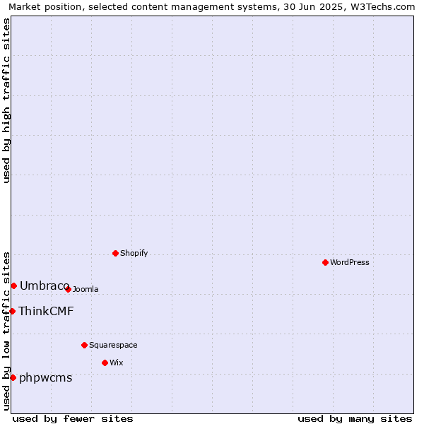 Market position of Umbraco vs. phpwcms vs. ThinkCMF