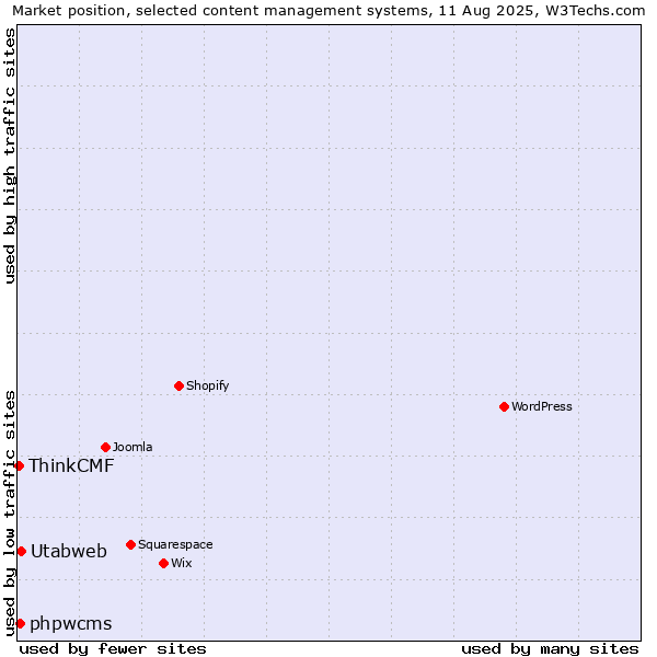 Market position of Utabweb vs. phpwcms vs. ThinkCMF