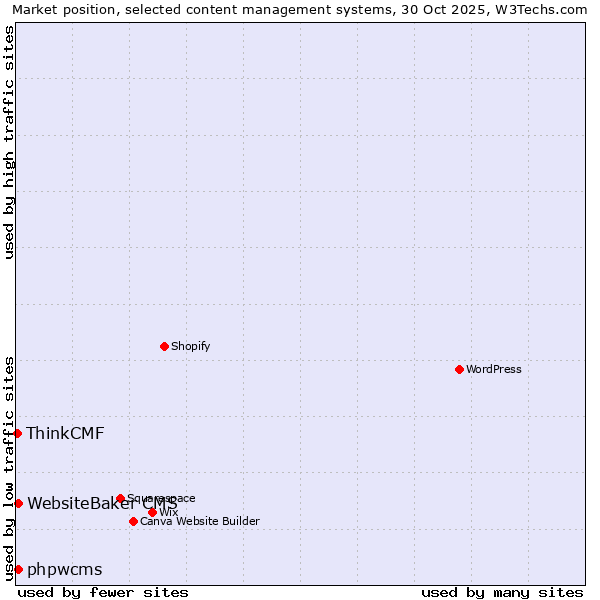 Market position of WebsiteBaker CMS vs. phpwcms vs. ThinkCMF