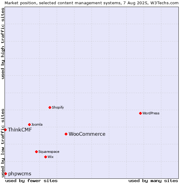 Market position of WooCommerce vs. phpwcms vs. ThinkCMF