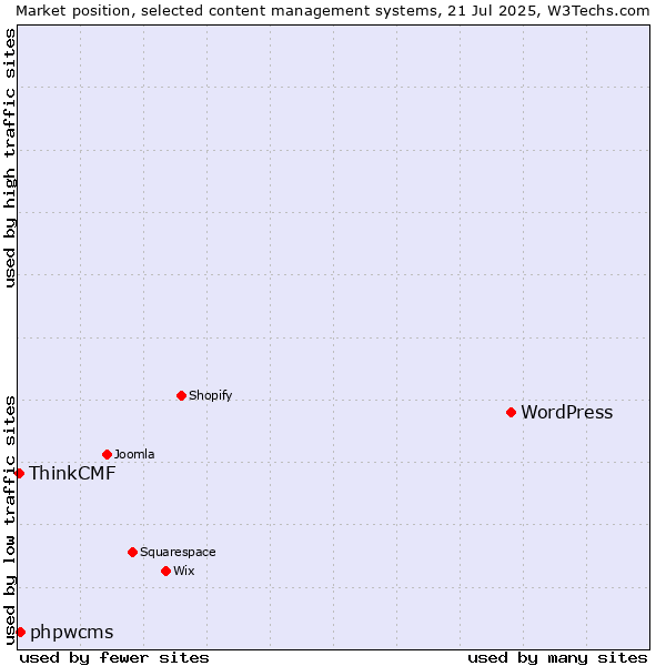 Market position of WordPress vs. phpwcms vs. ThinkCMF