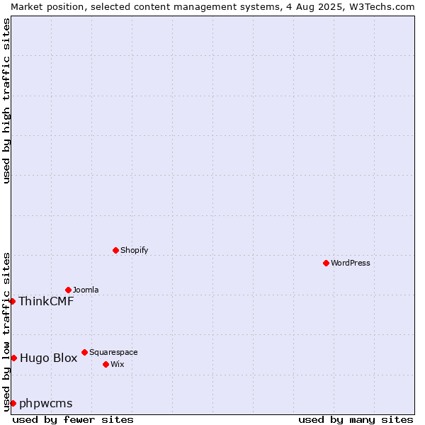 Market position of Hugo Blox vs. phpwcms vs. ThinkCMF