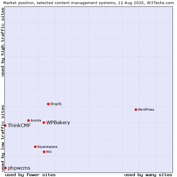 Market position of WPBakery vs. phpwcms vs. ThinkCMF