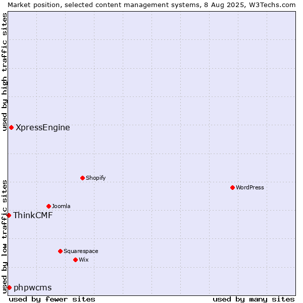 Market position of XpressEngine vs. phpwcms vs. ThinkCMF