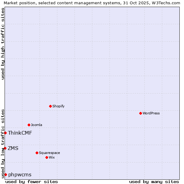Market position of phpwcms vs. ThinkCMF vs. ZMS
