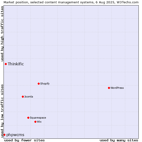 Market position of Thinkific vs. phpwcms