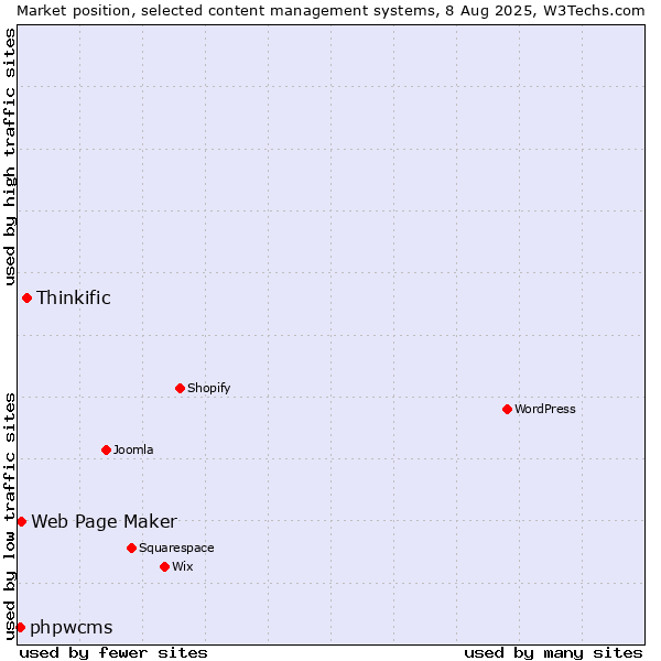 Market position of Thinkific vs. Web Page Maker vs. phpwcms
