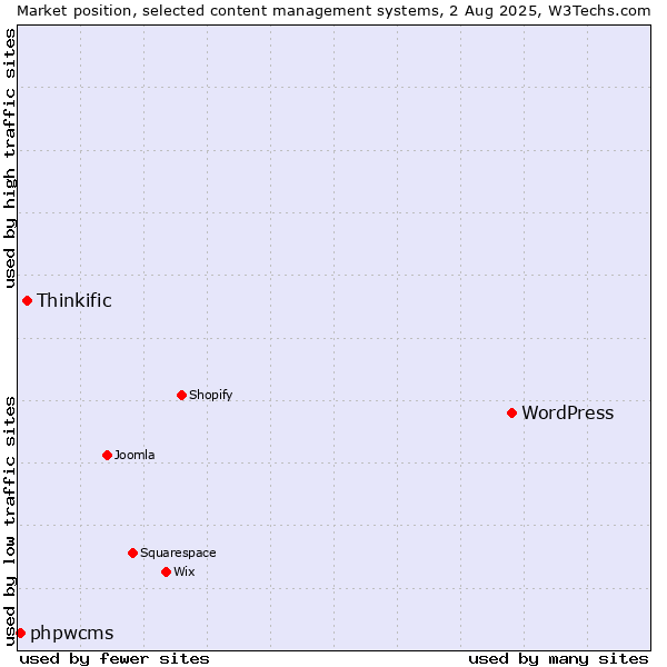 Market position of WordPress vs. Thinkific vs. phpwcms