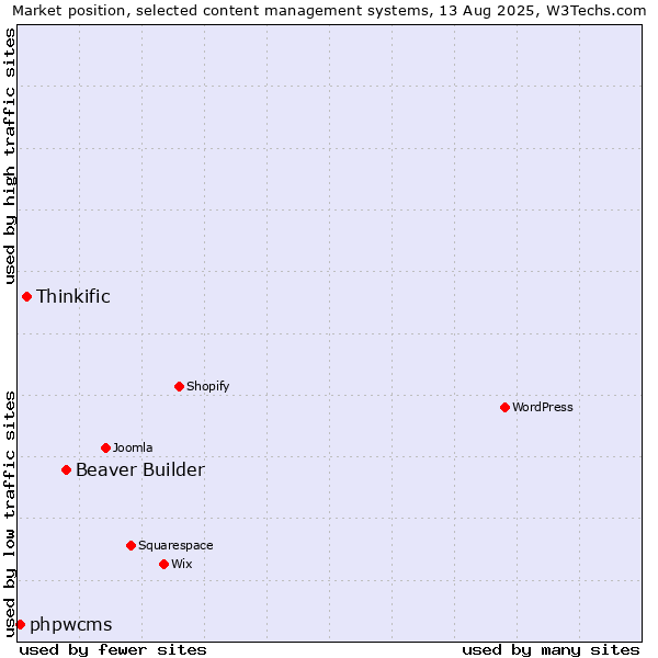 Market position of Beaver Builder vs. Thinkific vs. phpwcms