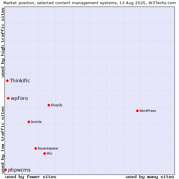 Market position of wpForo vs. Thinkific vs. phpwcms