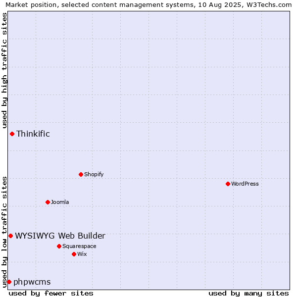 Market position of Thinkific vs. WYSIWYG Web Builder vs. phpwcms