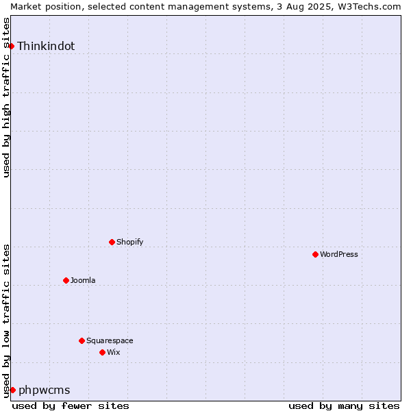 Market position of phpwcms vs. Thinkindot
