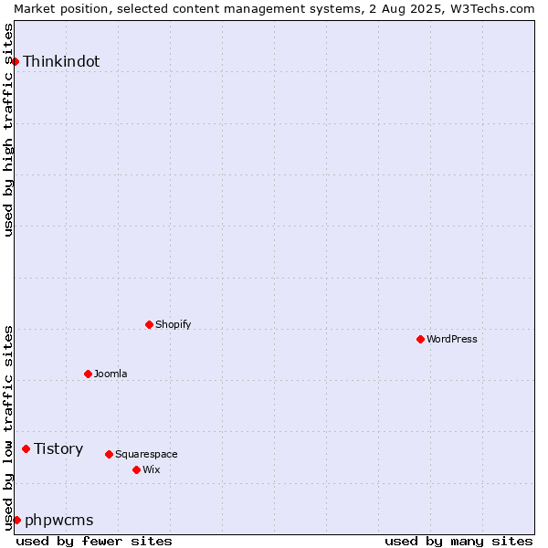 Market position of Tistory vs. phpwcms vs. Thinkindot