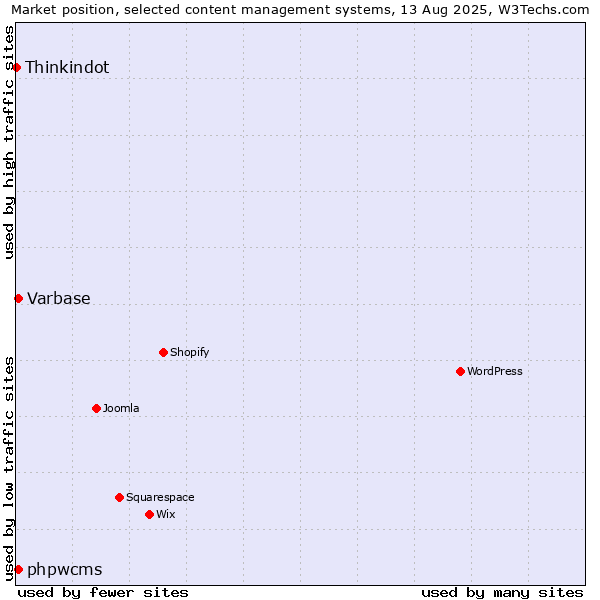 Market position of Varbase vs. phpwcms vs. Thinkindot