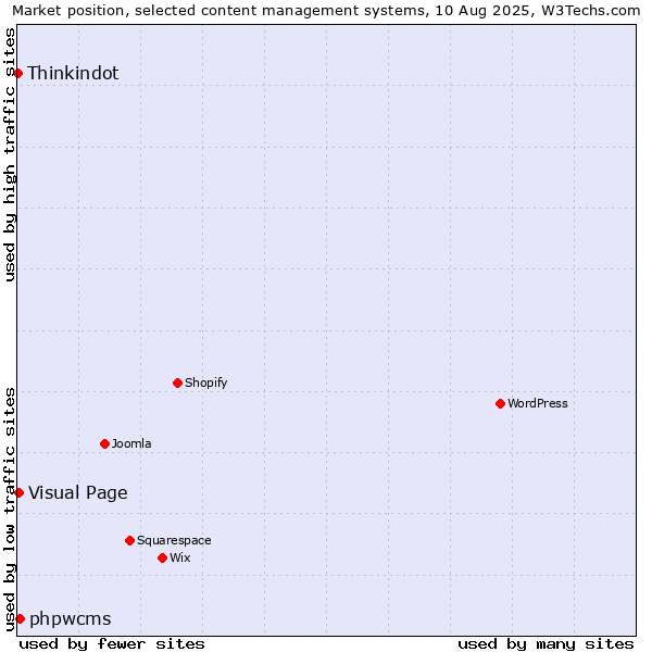 Market position of phpwcms vs. Visual Page vs. Thinkindot