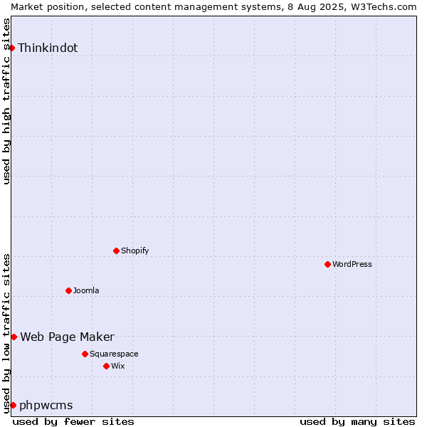 Market position of Web Page Maker vs. phpwcms vs. Thinkindot