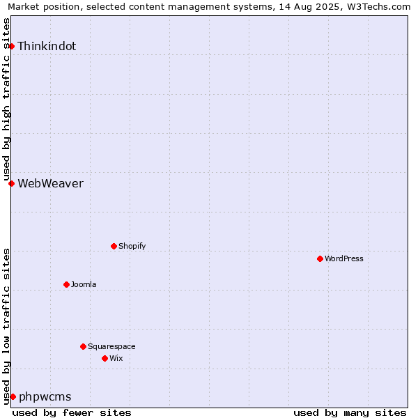 Market position of phpwcms vs. Thinkindot vs. WebWeaver