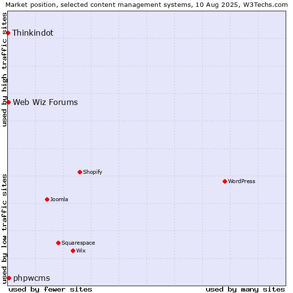 Market position of phpwcms vs. Web Wiz Forums vs. Thinkindot