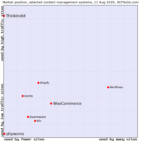 Market position of WooCommerce vs. phpwcms vs. Thinkindot