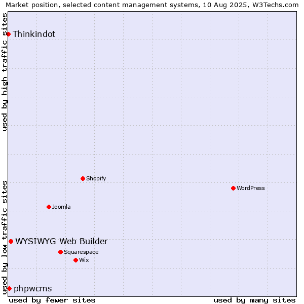 Market position of WYSIWYG Web Builder vs. phpwcms vs. Thinkindot
