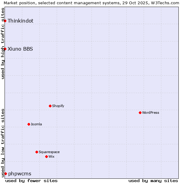Market position of phpwcms vs. Thinkindot vs. Xiuno BBS