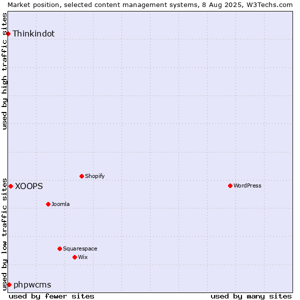 Market position of XOOPS vs. phpwcms vs. Thinkindot