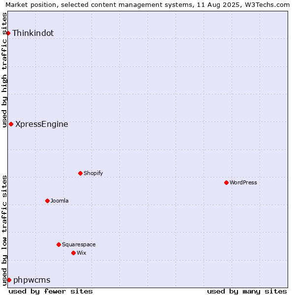 Market position of XpressEngine vs. phpwcms vs. Thinkindot