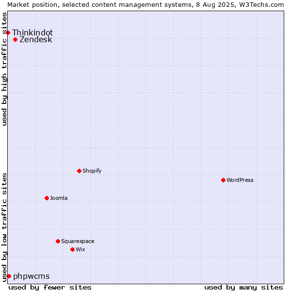 Market position of Zendesk vs. phpwcms vs. Thinkindot