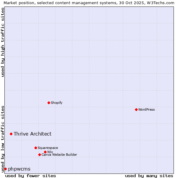 Market position of Thrive Architect vs. phpwcms