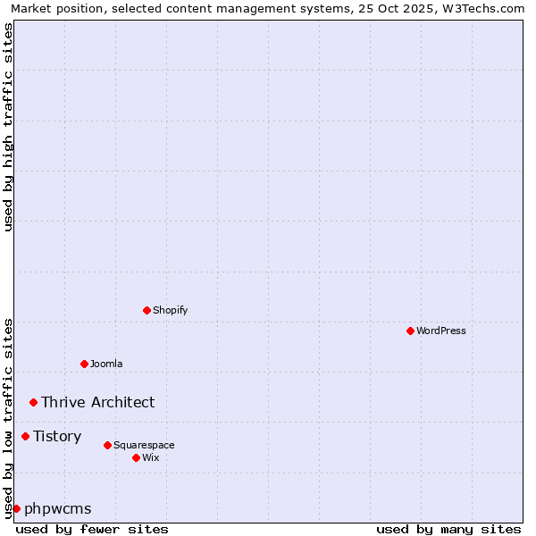 Market position of Thrive Architect vs. Tistory vs. phpwcms