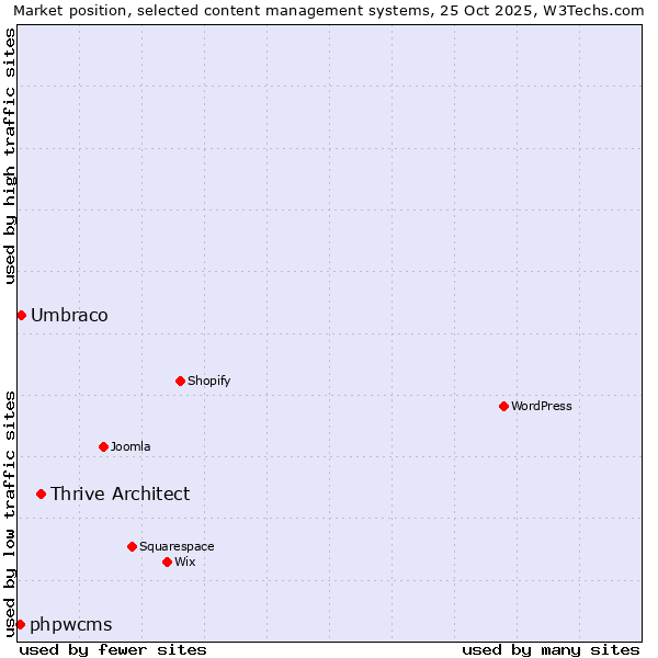 Market position of Thrive Architect vs. Umbraco vs. phpwcms