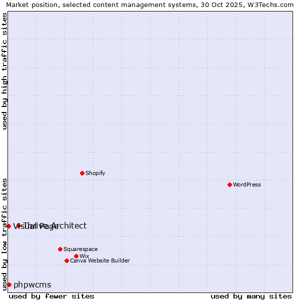 Market position of Thrive Architect vs. phpwcms vs. Visual Page