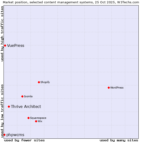 Market position of Thrive Architect vs. VuePress vs. phpwcms