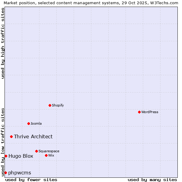 Market position of Thrive Architect vs. Hugo Blox vs. phpwcms