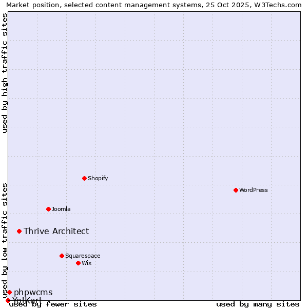 Market position of Thrive Architect vs. phpwcms vs. Yo!Kart