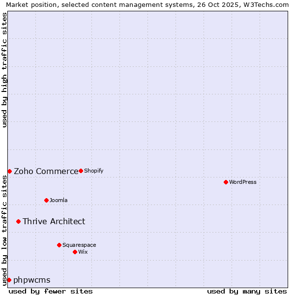 Market position of Thrive Architect vs. Zoho Commerce vs. phpwcms