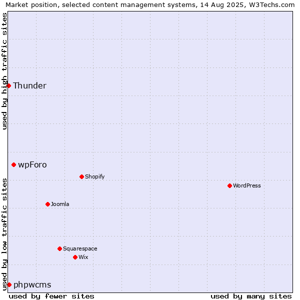 Market position of wpForo vs. phpwcms vs. Thunder