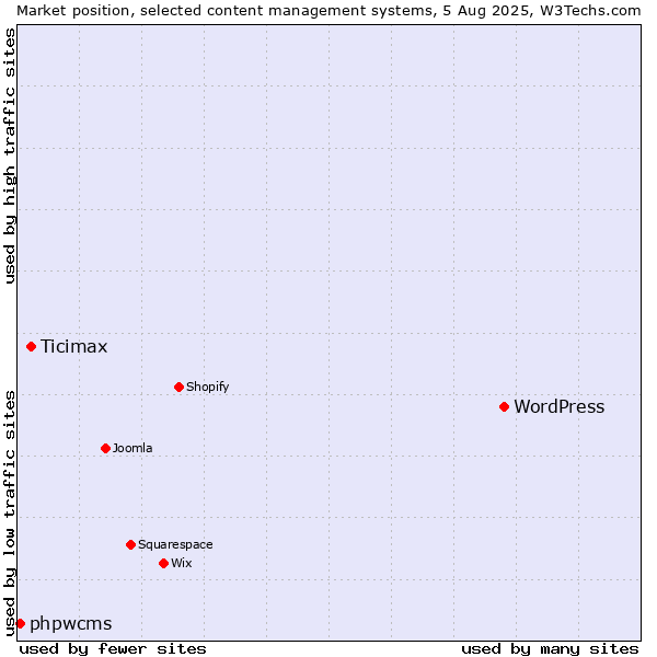 Market position of WordPress vs. Ticimax vs. phpwcms