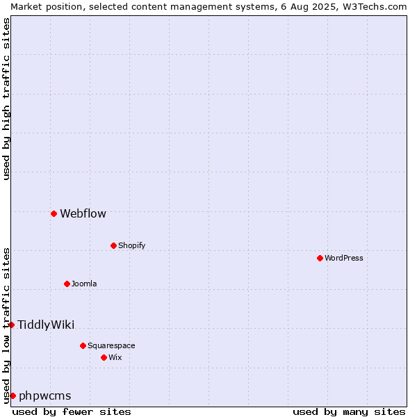 Market position of Webflow vs. phpwcms vs. TiddlyWiki