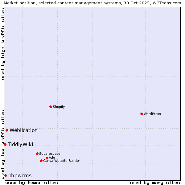 Market position of Weblication vs. phpwcms vs. TiddlyWiki
