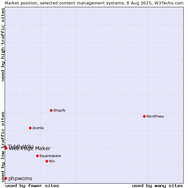 Market position of Web Page Maker vs. phpwcms vs. TiddlyWiki