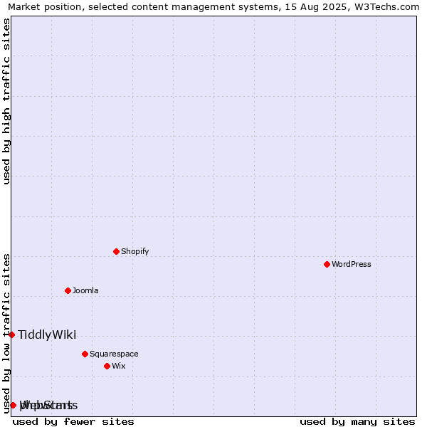 Market position of WebStarts vs. phpwcms vs. TiddlyWiki