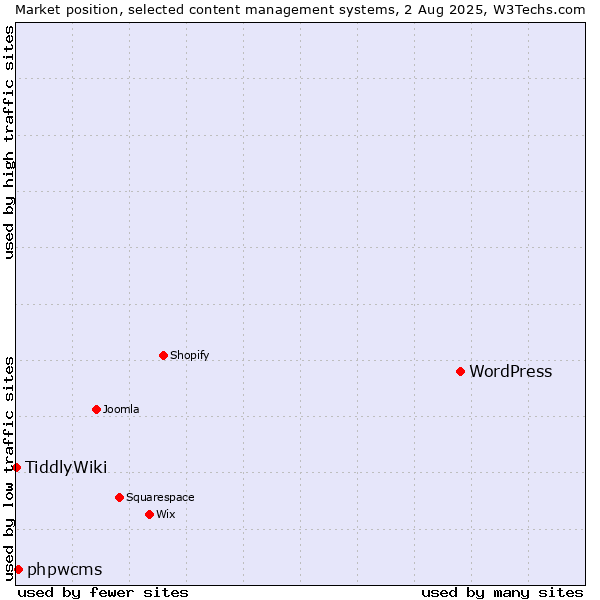 Market position of WordPress vs. phpwcms vs. TiddlyWiki