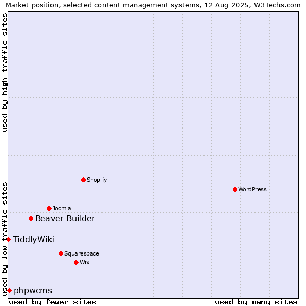 Market position of Beaver Builder vs. phpwcms vs. TiddlyWiki