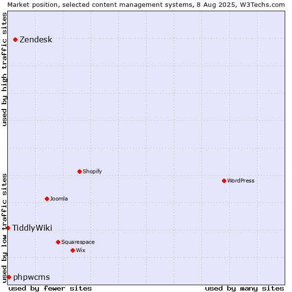 Market position of Zendesk vs. phpwcms vs. TiddlyWiki