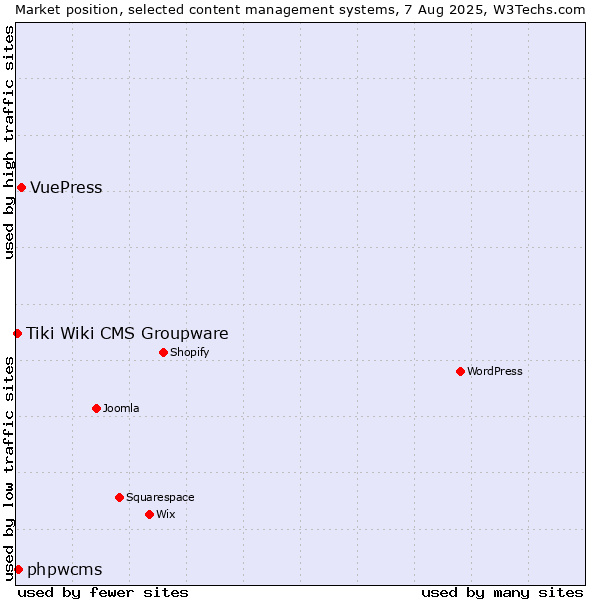 Market position of VuePress vs. phpwcms vs. Tiki Wiki CMS Groupware